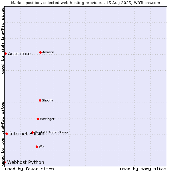 Market position of İnternet Bilişim vs. Accenture vs. Webhost Python