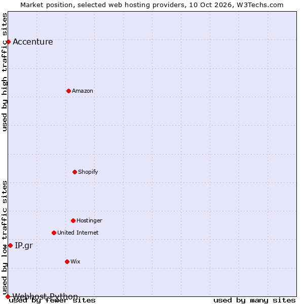 Market position of IP.gr vs. Accenture vs. Webhost Python
