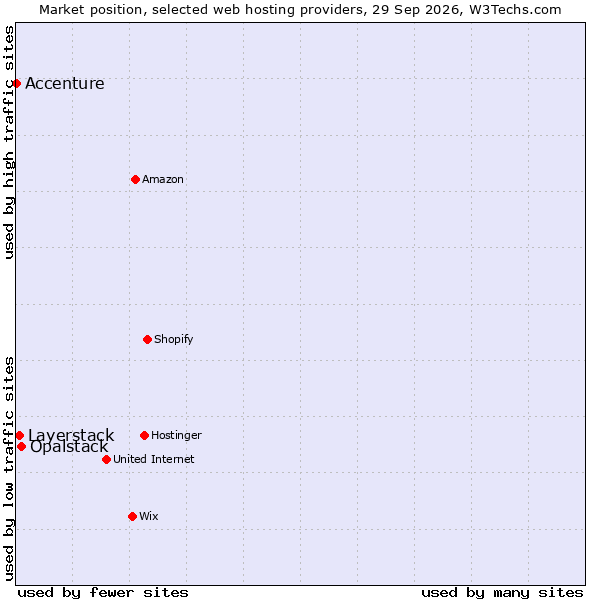 Market position of Opalstack vs. Layerstack vs. Accenture