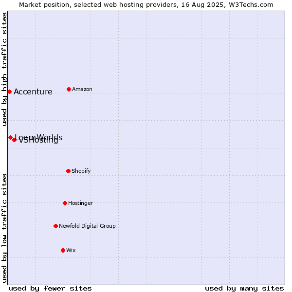 Market position of VSHosting vs. LearnWorlds vs. Accenture