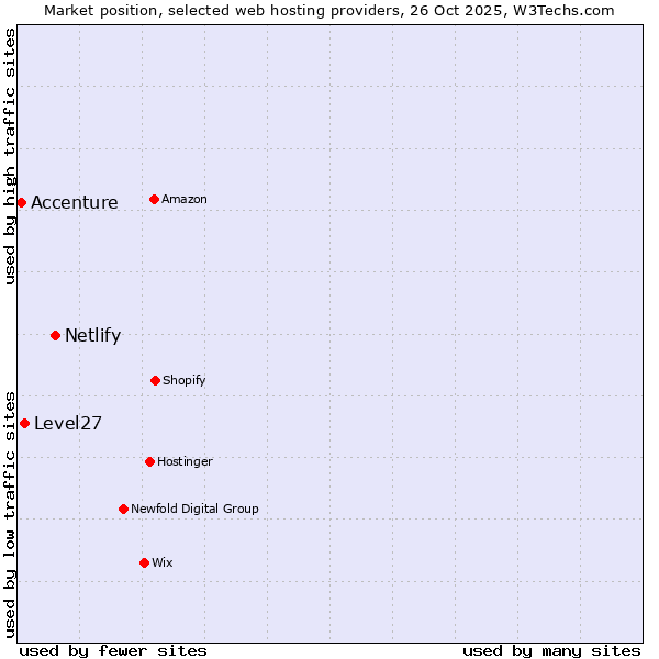 Market position of Netlify vs. Level27 vs. Accenture
