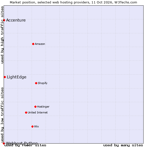 Market position of LightEdge vs. Accenture vs. Webhost Python