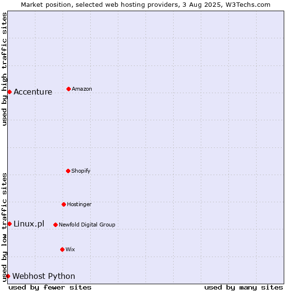 Market position of Accenture vs. Linux.pl vs. Webhost Python