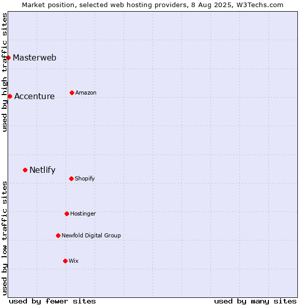 Market position of Netlify vs. Accenture vs. Masterweb