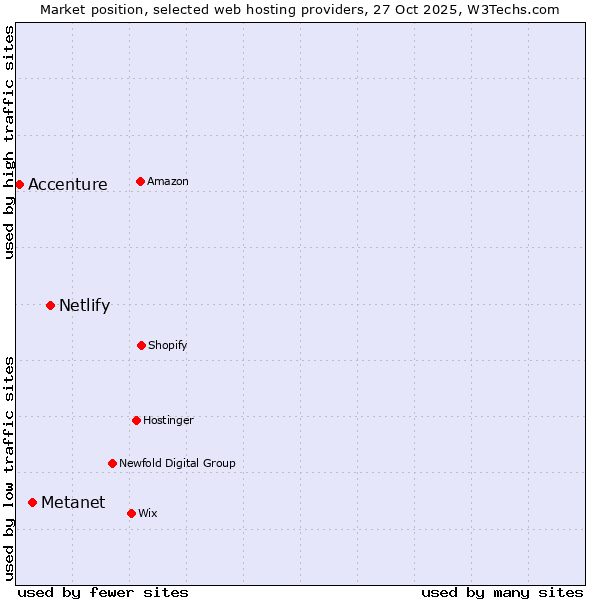 Market position of Netlify vs. Metanet vs. Accenture