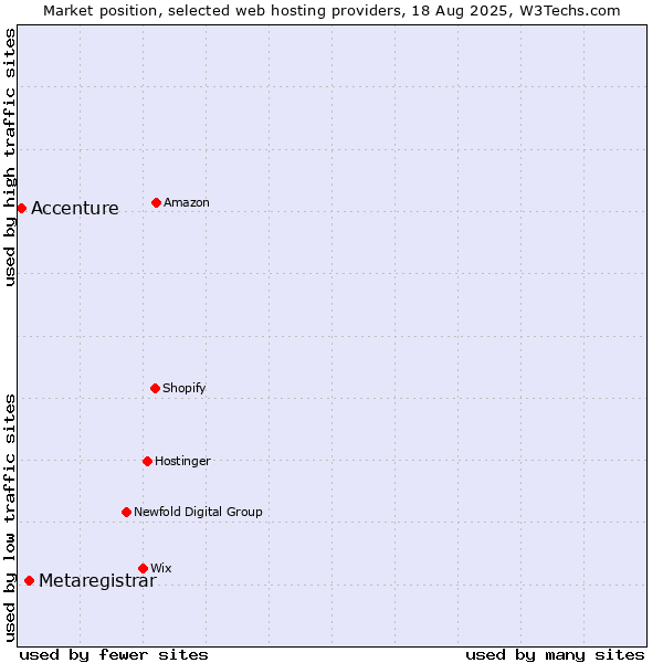 Market position of Metaregistrar vs. Accenture