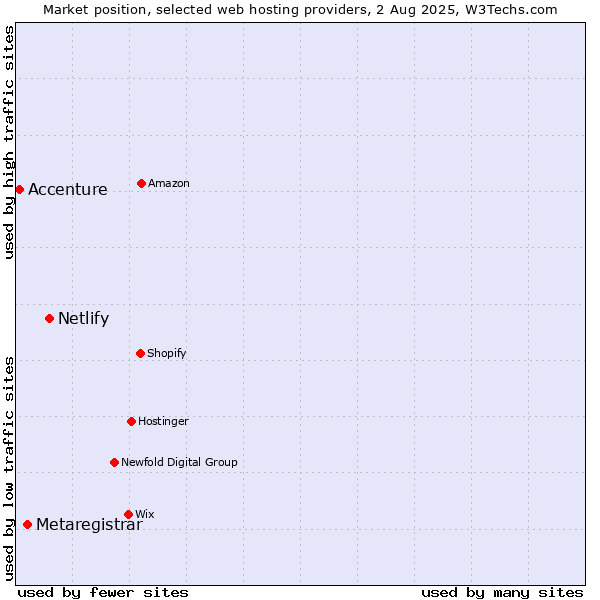 Market position of Netlify vs. Metaregistrar vs. Accenture