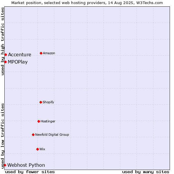 Market position of Accenture vs. MPOPlay vs. Webhost Python