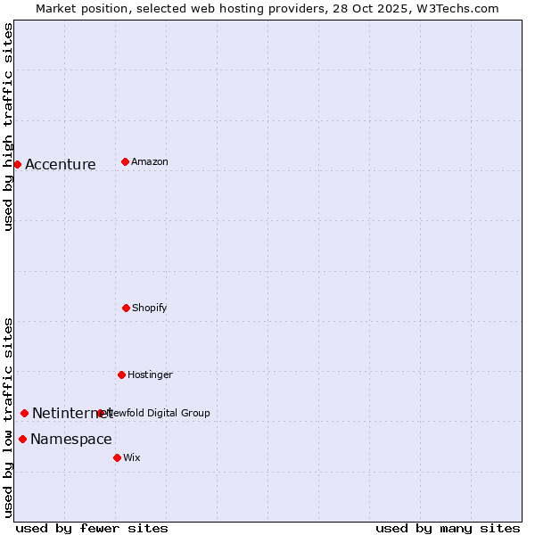 Market position of Netinternet vs. Namespace vs. Accenture