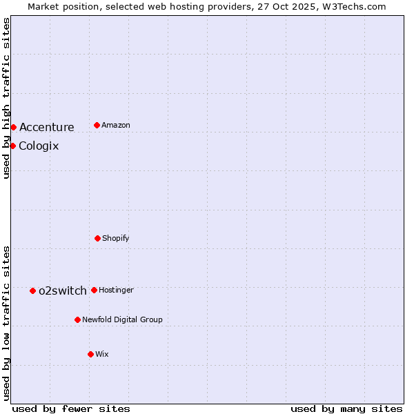 Market position of o2switch vs. Accenture vs. Cologix