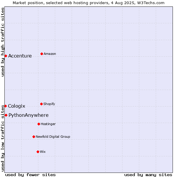 Market position of PythonAnywhere vs. Accenture vs. Cologix