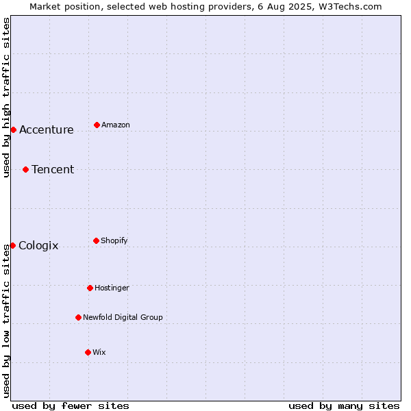 Market position of Tencent vs. Accenture vs. Cologix
