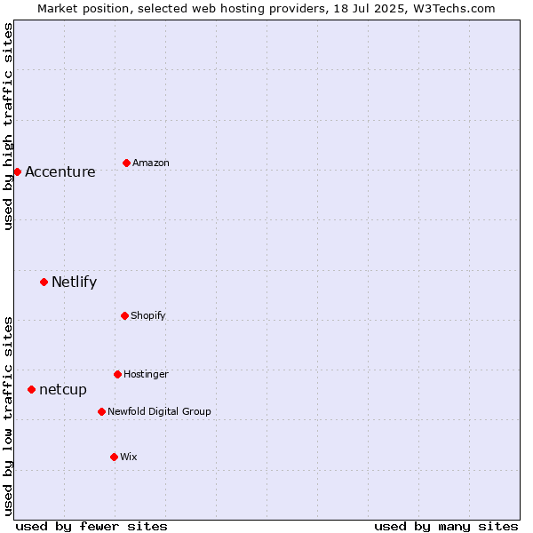 Market position of Netlify vs. netcup vs. Accenture