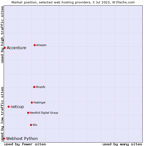 Market position of netcup vs. Accenture vs. Webhost Python