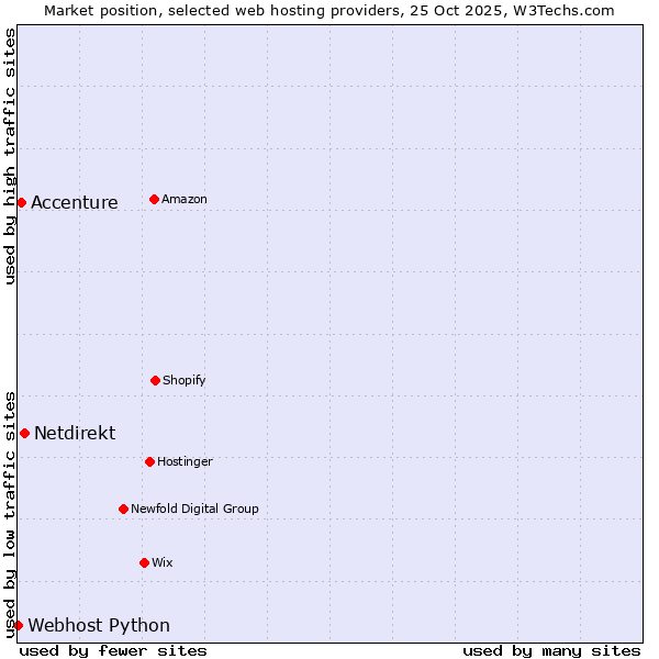 Market position of Netdirekt vs. Accenture vs. Webhost Python