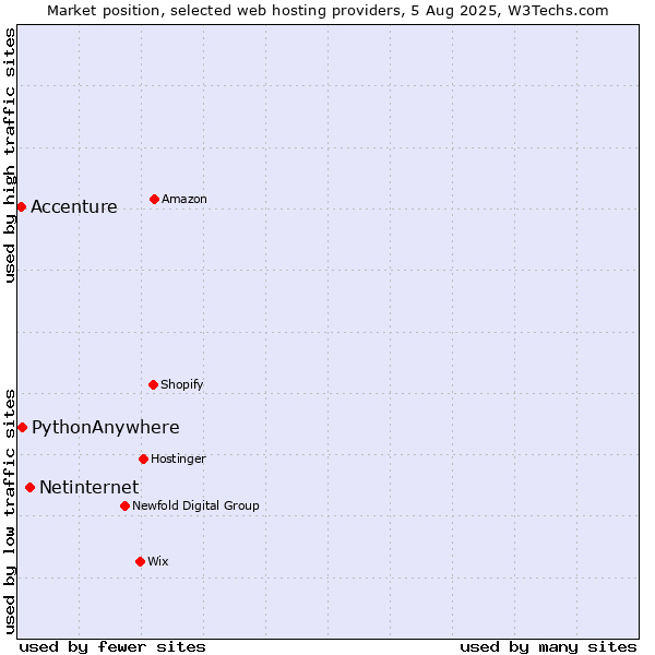 Market position of Netinternet vs. PythonAnywhere vs. Accenture