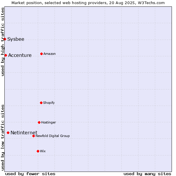 Market position of Netinternet vs. Accenture vs. Sysbee