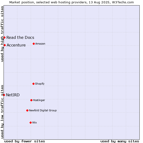 Market position of Accenture vs. Read the Docs vs. NetIRD