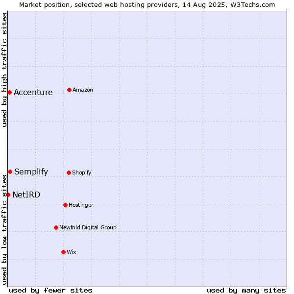 Market position of Semplify vs. Accenture vs. NetIRD