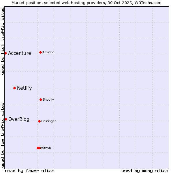 Market position of Netlify vs. OverBlog vs. Accenture