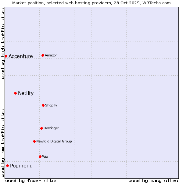 Market position of Netlify vs. Popmenu vs. Accenture