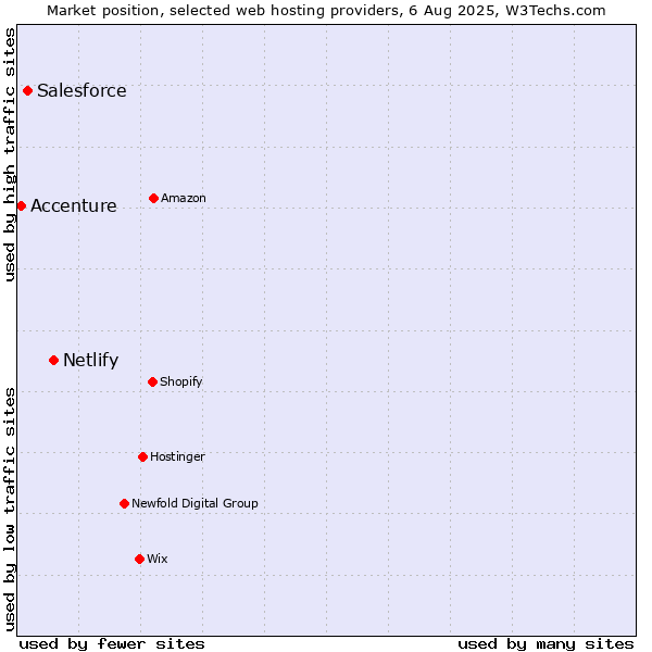 Market position of Netlify vs. Salesforce vs. Accenture
