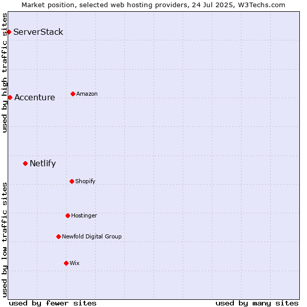 Market position of Netlify vs. Accenture vs. ServerStack