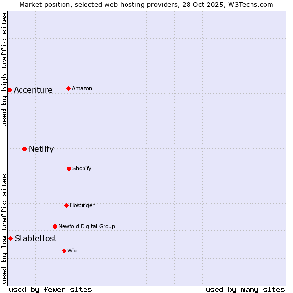 Market position of Netlify vs. StableHost vs. Accenture
