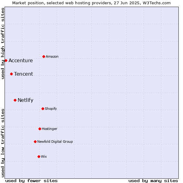Market position of Netlify vs. Tencent vs. Accenture