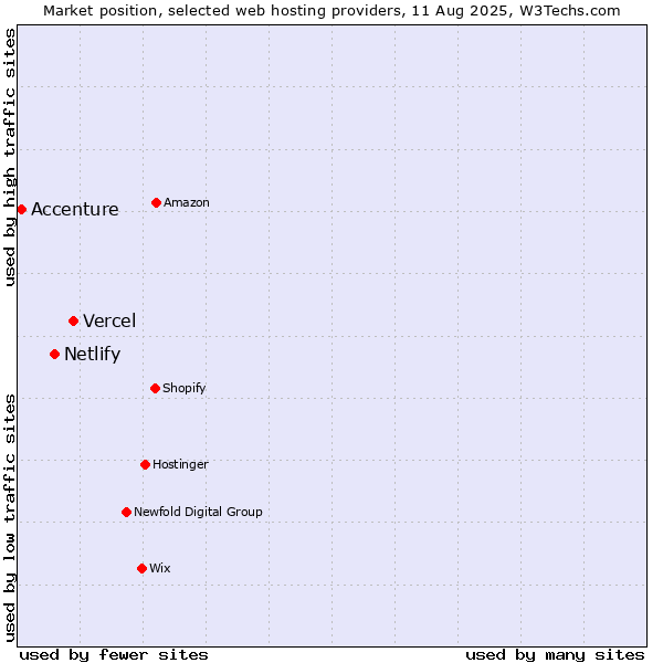 Market position of Vercel vs. Netlify vs. Accenture