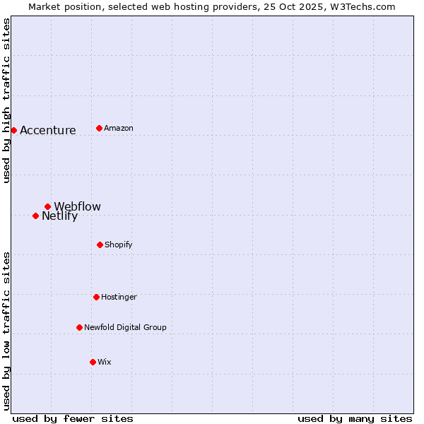 Market position of Webflow vs. Netlify vs. Accenture