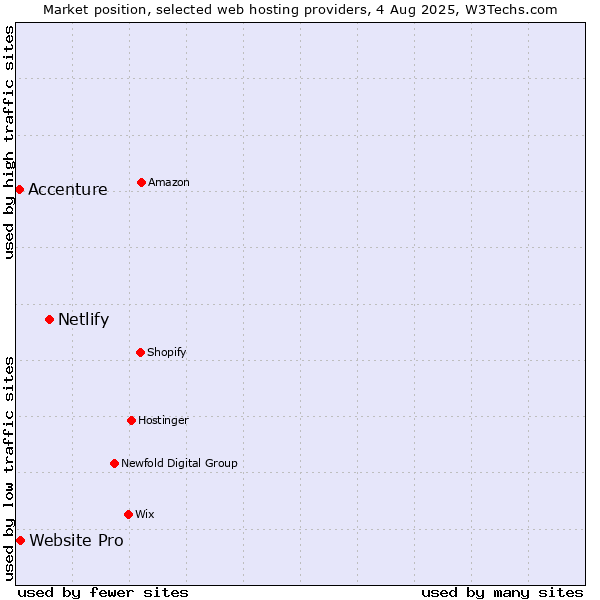 Market position of Netlify vs. Website Pro vs. Accenture
