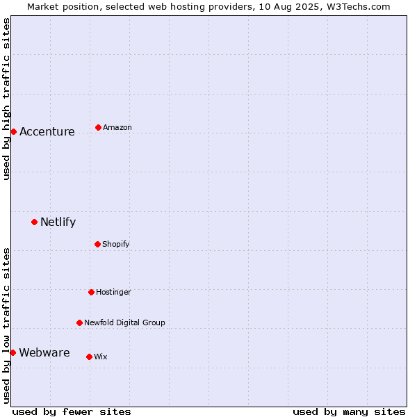 Market position of Netlify vs. Accenture vs. Webware