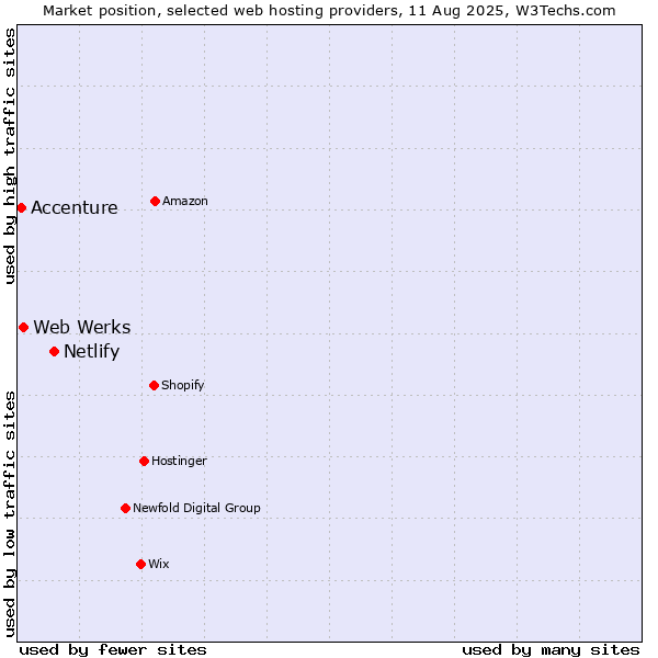 Market position of Netlify vs. Web Werks vs. Accenture