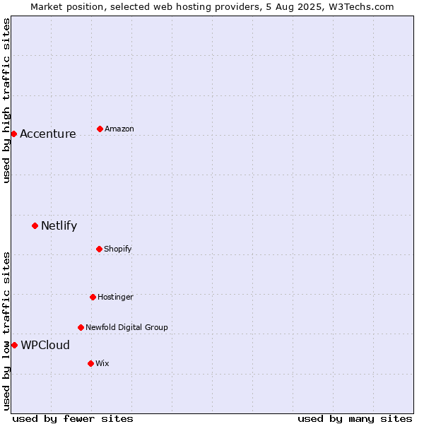 Market position of Netlify vs. WPCloud vs. Accenture