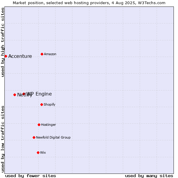 Market position of WP Engine vs. Netlify vs. Accenture