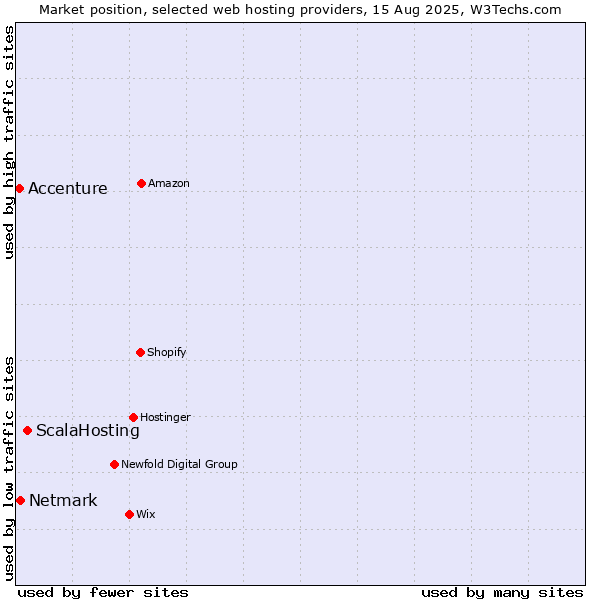 Market position of ScalaHosting vs. Netmark vs. Accenture