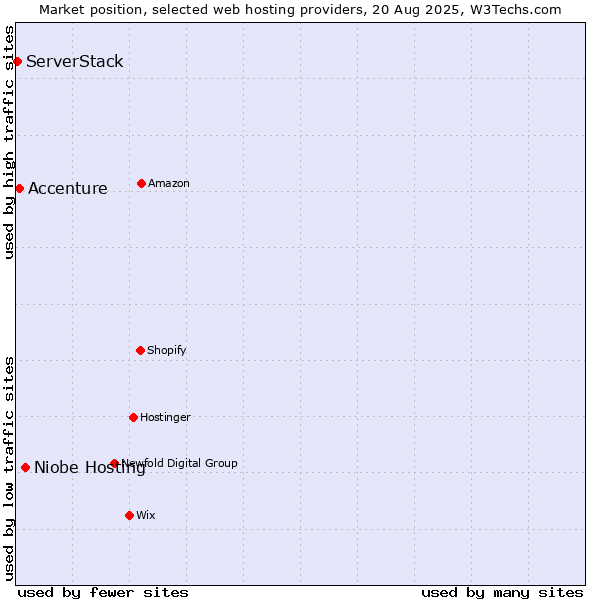 Market position of Niobe Hosting vs. Accenture vs. ServerStack