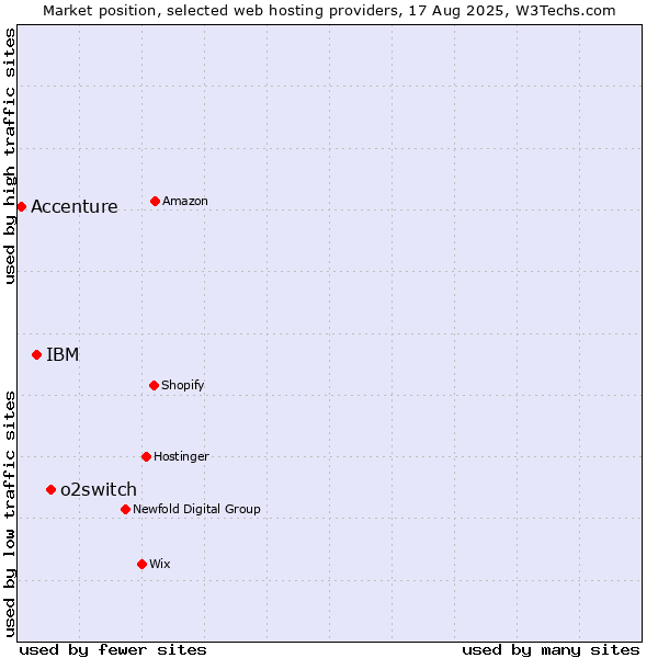 Market position of o2switch vs. IBM vs. Accenture