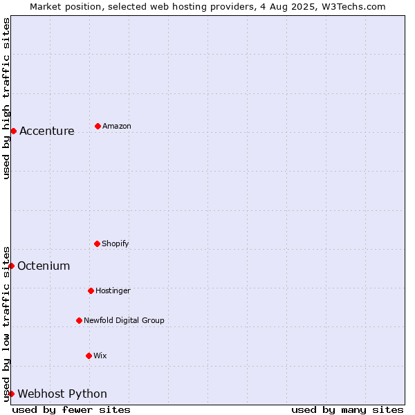 Market position of Accenture vs. Octenium vs. Webhost Python