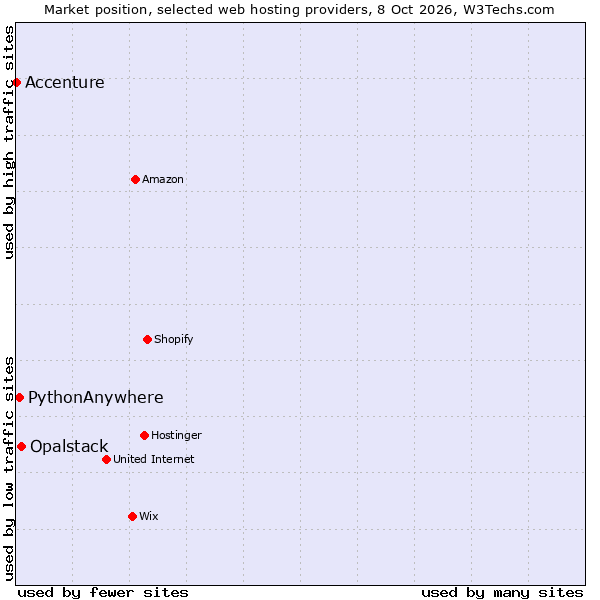 Market position of Opalstack vs. PythonAnywhere vs. Accenture