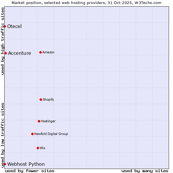 Market position of Accenture vs. Webhost Python vs. Otecel
