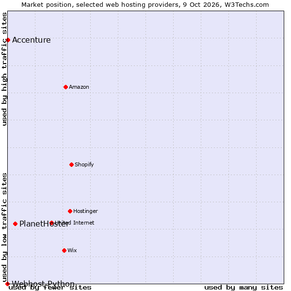 Market position of PlanetHoster vs. Accenture vs. Webhost Python