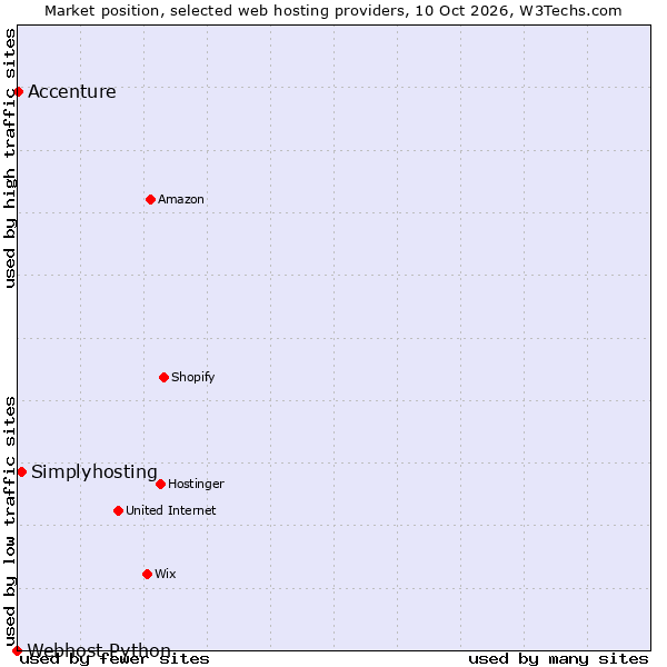 Market position of Simplyhosting vs. Accenture vs. Webhost Python
