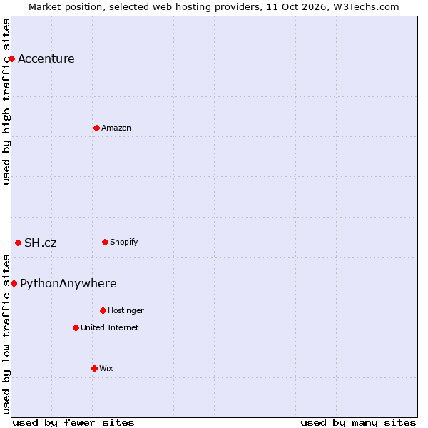 Market position of SH.cz vs. PythonAnywhere vs. Accenture