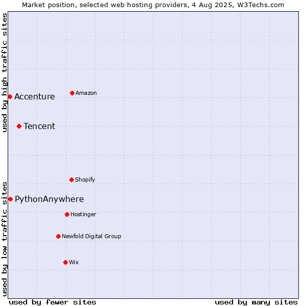 Market position of Tencent vs. PythonAnywhere vs. Accenture