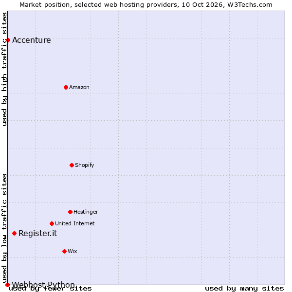 Market position of Register.it vs. Accenture vs. Webhost Python