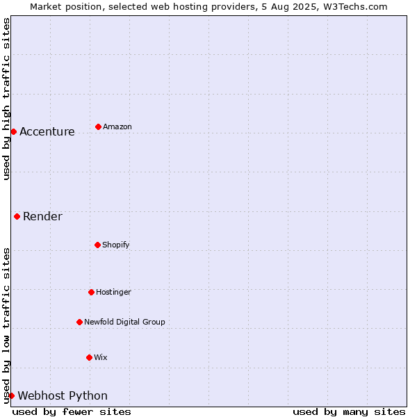 Market position of Render vs. Accenture vs. Webhost Python