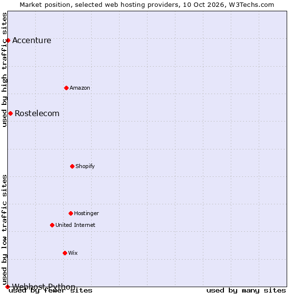 Market position of Rostelecom vs. Accenture vs. Webhost Python