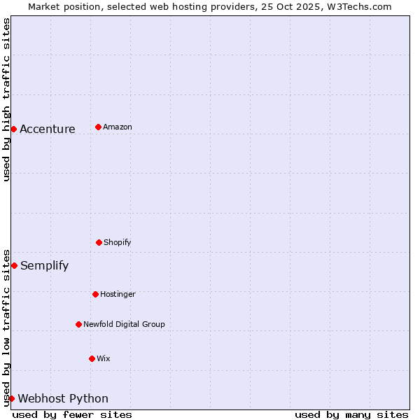 Market position of Semplify vs. Accenture vs. Webhost Python